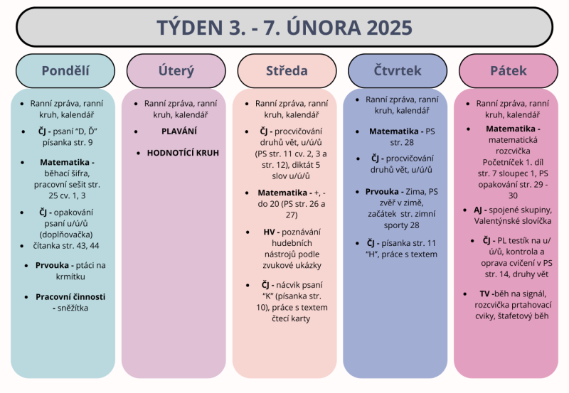 Shrnutí týdne 3. - 7. února 2025