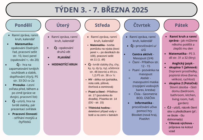 Shrnutí týdne 3. - 7- března 2025